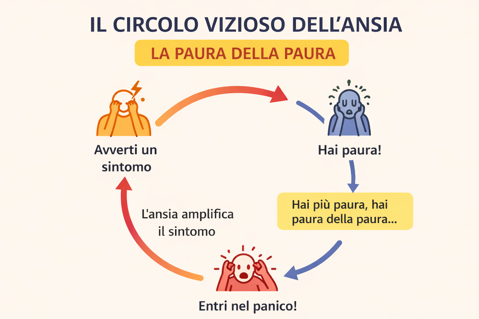 Il circolo vizioso dell’ansia